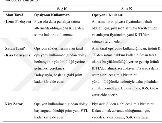 Çizelge 2.4: Satım Opsiyonunda Kısa Pozisyon Durumu Olan Bir Yatırımcının 