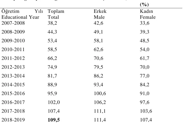 Çizelge  2.2:  Milli  Eğitim  Bakanlığı,  Milli  Eğitim  İstatistikleri  Örgün  Eğitim  Yayını, 2007-2018 