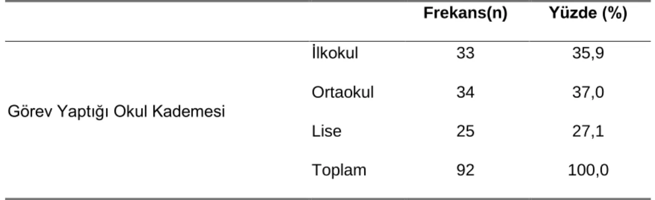 Çizelge 5.7 : Eğitim Kurumu Yöneticilerinin Görev Yaptığı Okul Kademesine Göre 