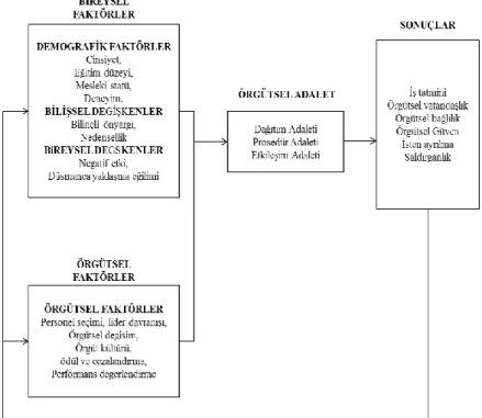 ġekil 2.1: Örgütsel Adaletin Bütünsel Modeli 