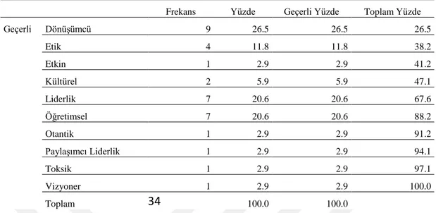 Çizelge 4.1: Tezlerin Liderlik Tiplerine Göre Dağılımı 