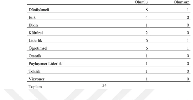 Çizelge 4.2: Tezlerin Sonuçlarına Göre Dağılımı 