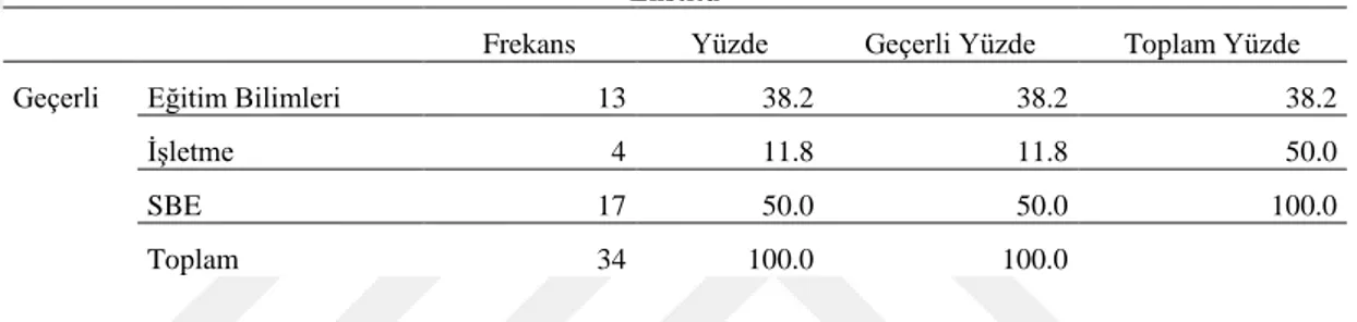 Çizelge 4.4: Tezlerin Enstitü Türlerine Göre Dağılımı 