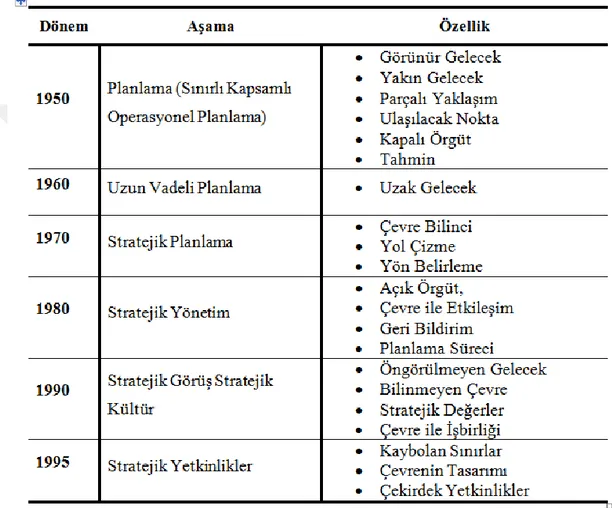 Çizelge 2.2 : Stratejik Planlamanın Gelişimi 