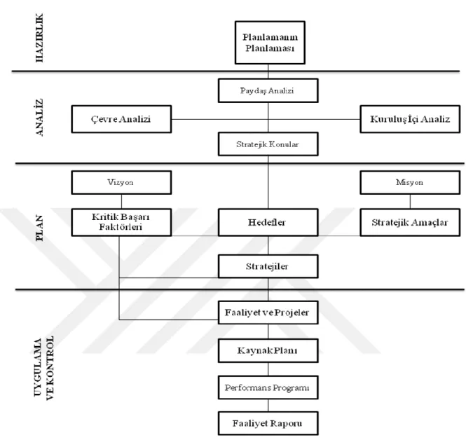 Şekil 2.4: Stratejik Planlama Süreci 