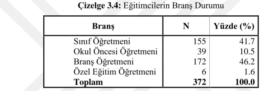 Çizelge 3.4: Eğitimcilerin Branş Durumu 