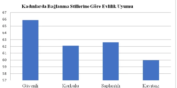 Çizelge  incelendiğinde,  bağlanma  stiline  göre  kadınların  evlilik  uyum  puan  ortalamalarının  anlamlı  bir  farklılık  gösterdiği  görülmektedir  (p&lt;0,05)