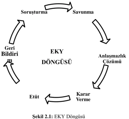 Şekil 2.1: EKY Döngüsü 