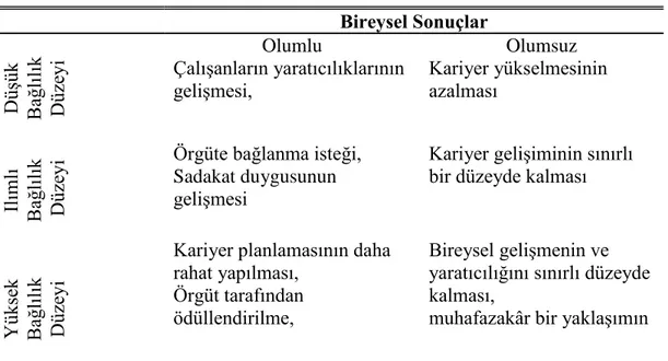 Çizelge  2.1’de örgütsel  bağlılığın  farklı düzeylerde bireysel  sonuçları  gösterilmiştir  (Yağcı,, 2015: 120)