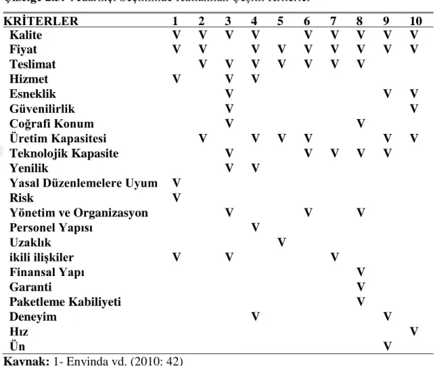 Çizelge 2.3: Tedarikçi Seçiminde Kullanılan Çeşitli Kriterler 
