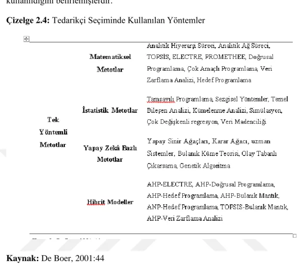 Çizelge 2.4: Tedarikçi Seçiminde Kullanılan Yöntemler 