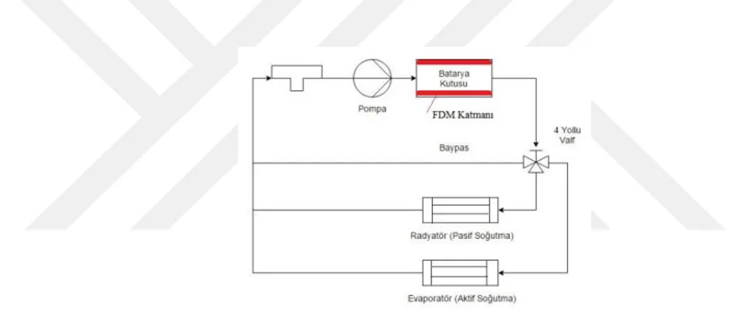 Şekil 2. 10 : FDM ile KSSS Entegre Soğutma Sistemi 