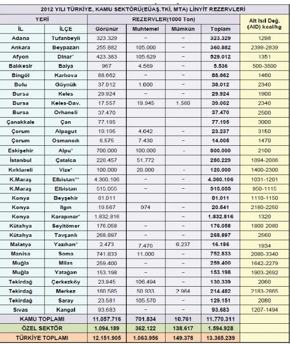 Çizelge 3.4. Türkiye‟nin Linyit Rezervleri 