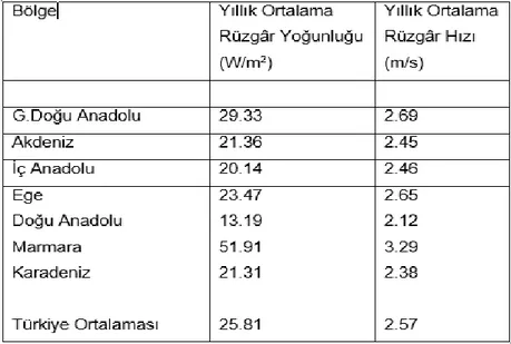 Çizelge 3.8. Türkiye‟nin Toplam Rüzgâr Enerjisi Potansiyeli (50 metre) [22] 