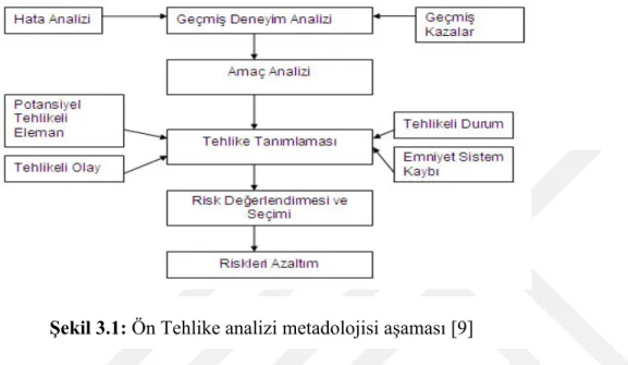 Şekil 3.1: Ön Tehlike analizi metadolojisi aşaması [9]
