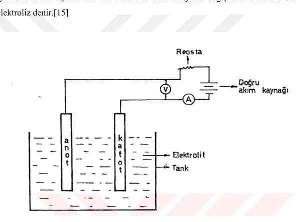 Şekil 4.1: Elektrometal Kaplama Prosesi[15]