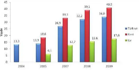 Grafik 1. 2004-2009 Yılları Arası Türkiye’de İnternet Kullanımı 