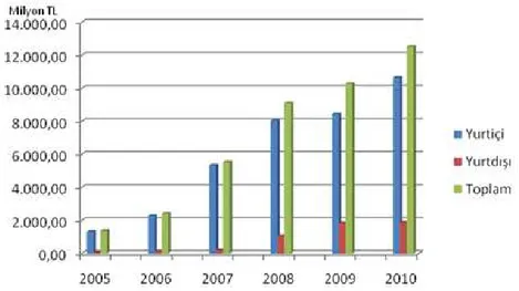 Grafik 2. 2005-2010 Yılları Arası Sanal POS Kullanımı 