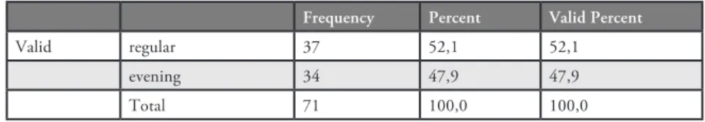 Table 3.4. Descriptive Statistics of Education Type