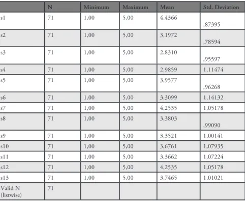 Table 4.2. Analysis of Each MSLQ Item 
