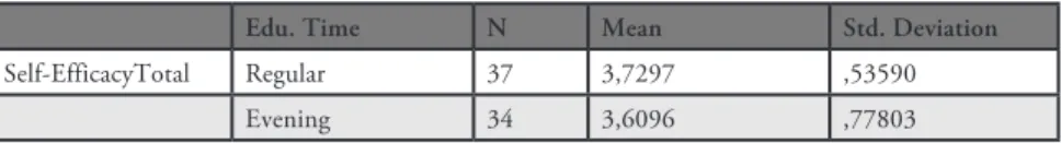 Table 4.3. Independent Sample T-Test of the Self-Efficacy and Education Type