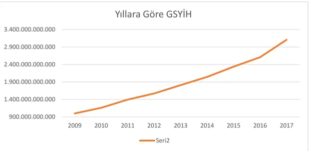 Şekil 2.1: Yıllara Göre Gayrisafi Yurtiçi Hasıla 