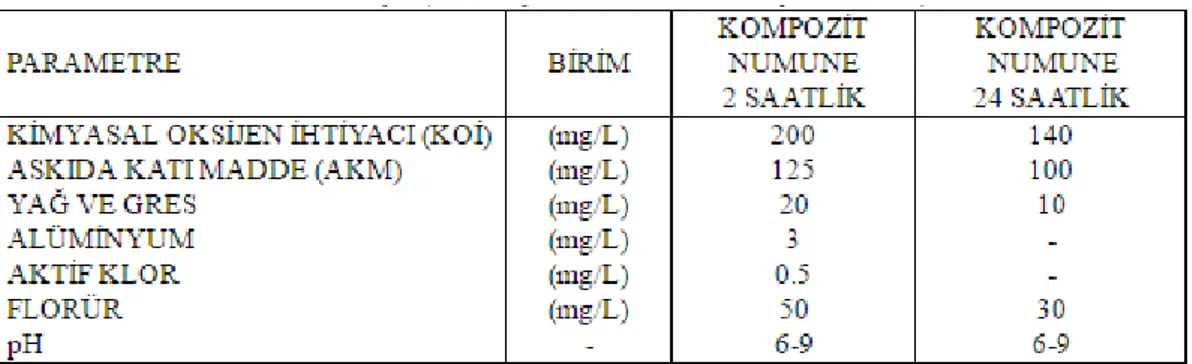 Çizelge  2.7:Su  Kirliliği  Kontrol  Yönetmeliği  Metal  Sanayi(Alüminyum  Oksit  ve  Alüminyum Ġzabesi) DeĢarj Limitleri