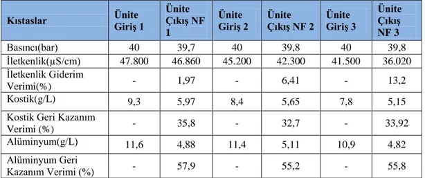 Çizelge 4.5: FILMTEC NF 270-4040 Membran Ġle Mat Durulama Atıksularının Geri  Kazanım Tablosu 