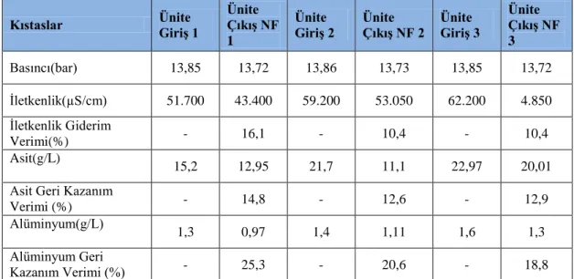 Çizelge  4.8:AMS  S3012  4040  Membran  Ġle  Eloksal  Durulama  Banyosu  Atıksularının NF Pilot Ünitesinde GiriĢ-ÇıkıĢ ÇalıĢma Değerleri 