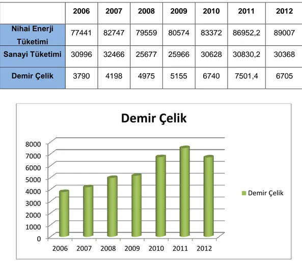 Çizelge 2.3 : 2006-2012 Dönemi Türkiye Nihai, Sanayi ve Demir Çelik Enerji Tüketim  Değerleri (BİN TEP) [16]
