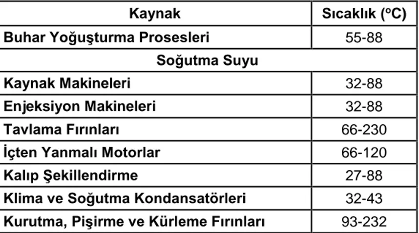 Çizelge 3.4 : Düşük Sıcaklık Aralıklarında Çeşitli Kaynaklardan Elde Edilen Atık Isı  Sıcaklık Değerleri  [21]