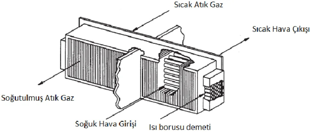 Şekil 3.5 : Isı Borulu Isı Eşanjörü [23]. 