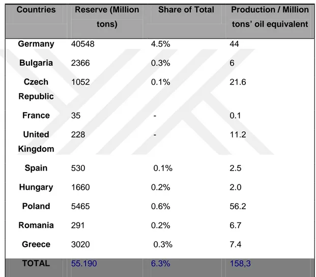 Table 2.1: 2014 Coal Reserves of the EU  Countries  Reserve (Million 