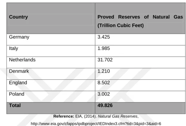Table 2.2: Natural Gas Reserves Status, 28 EU Members 