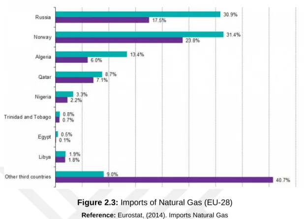 Figure 2.3: Imports of Natural Gas (EU-28)  Reference: Eurostat, (2014). Imports Natural Gas 