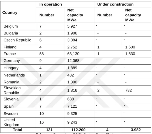 Table 2.3: Nuclear power plants in Europe, in operation &amp; under construction 