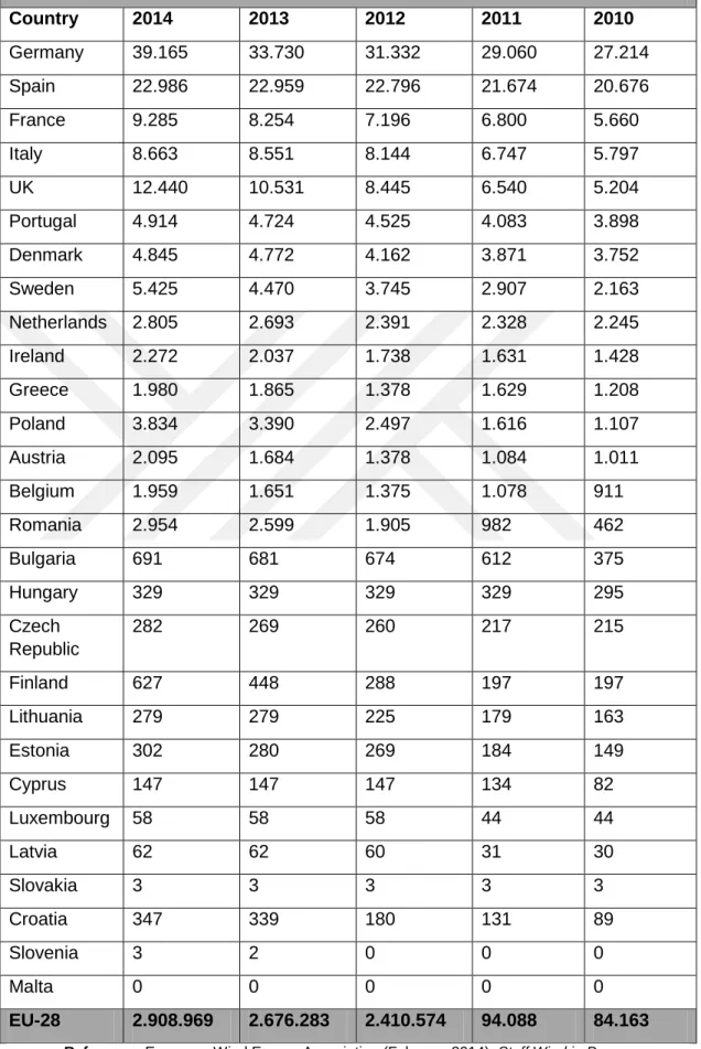 Table 2.4: EU Wind Energy Capacity 