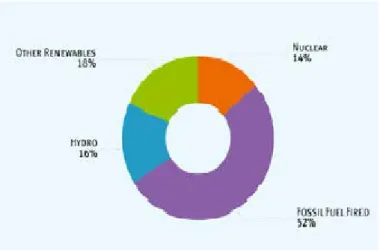 Figure 2.5: Renewable Electricity Generation in Europe  Reference: Eureelectric (2014)