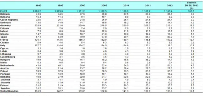 Table 2.5: Consumption of Primary Energy 1995-2011(mtoe) 