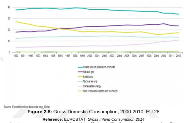 Figure 2.8: Gross Domestic Consumption, 2000-2010, EU 28  Reference: EUROSTAT, Gross Inland Consumption 2014 