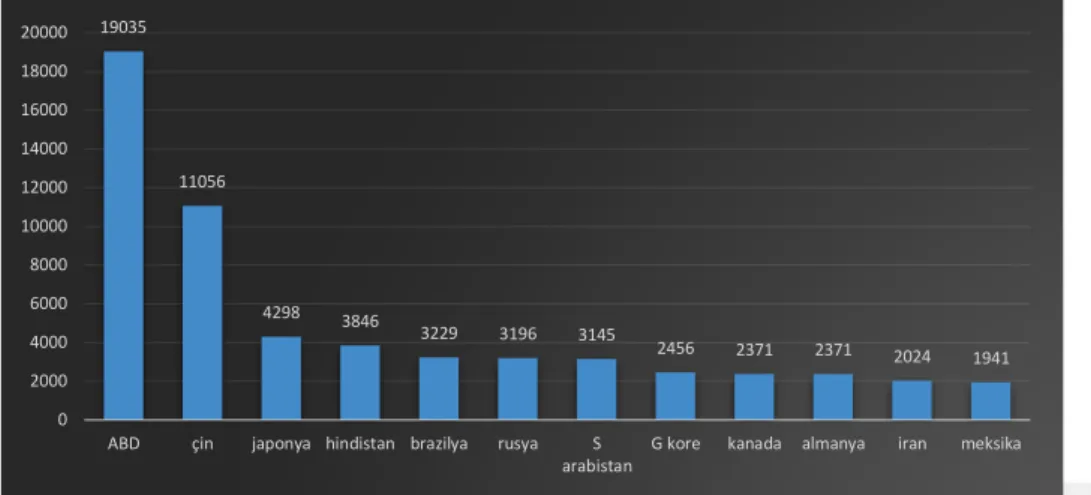 Şekil 2.5: En çok petrol tüketen ülkeler 2014 (milyon varil/günde)  2.4.5 Petrol talebinin olası seyri 