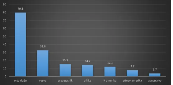 Şekil 2.6: Küresel doğal gaz rezervleri  