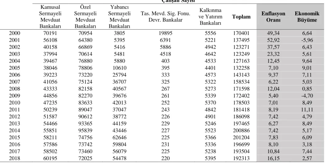 Çizelge 4.3:  Çalışan Sayısı Enflasyon ve Büyüme Oranı Karşılaştırması (2000-2018)     Çalışan Sayısı  Kamusal  Sermayeli  Mevduat  Bankaları  Özel  Sermayeli Mevduat Bankaları  Yabancı  Sermayeli Mevduat Bankaları 