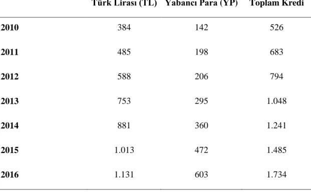 Çizelge 4.6: Krediler (2010-2018) (Milyar TL) 