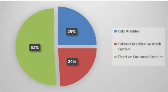 Şekil 4.1: Kredilerin Dağılımı (Haziran 2017) 