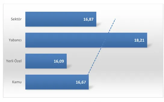 Şekil 4.2: Banka Sermaye Grubuna göre Sermaye Yeterlilik Oranı (2017 Haziran) 16,67 16,09 18,21 16,87 KamuYerli ÖzelYabancıSektör 35 