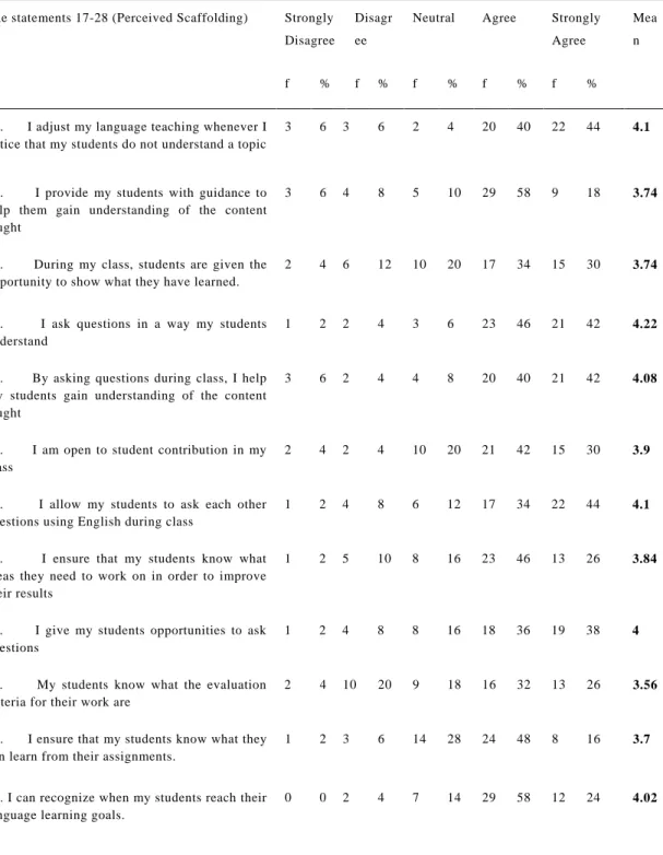 Table 4.2: Instructors Perceived Scaffolding Practices of Formative Assessment 
