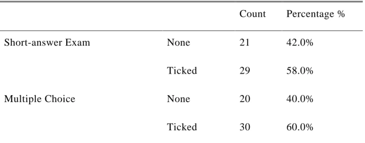Table 4.3: The first preferable methods of assessment  