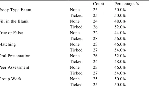 Table 4.4: The second preferable methods of assessment 