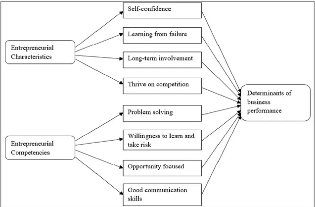 Figure 2.1: The conceptual framework for the entrepreneurial characteristics and  the entrepreneurial competencies as determinants of business performance 